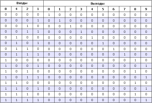 таблица истинности для микросхемы К561ИД1