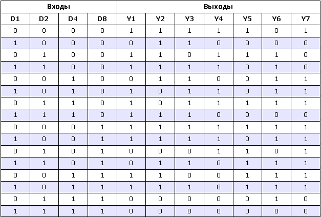 таблица истинности для микросхемы К561ИД4