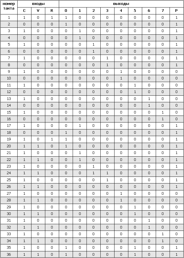 таблица истинности для микросхемы К561ИЕ9