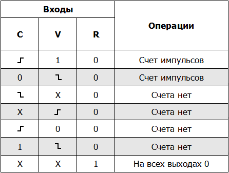 таблица истинности для микросхем К564ИЕ10, КФ564ИЕ10В